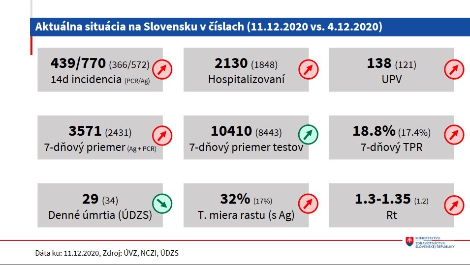 tvrdý lockdown slovensko dáta