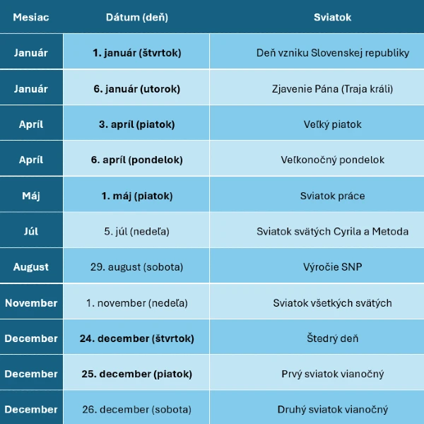 Sviatky a prázdniny v roku 2026: Kedy sú Vianoce, Veľká noc a kedy majú deti voľno? 2 sviatky 2026