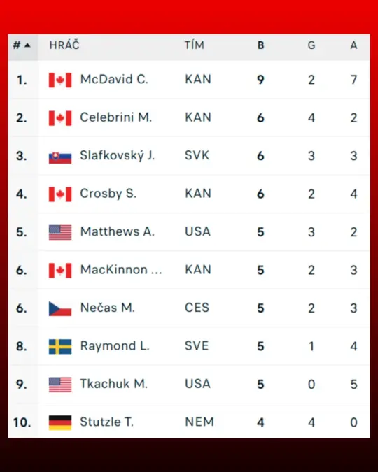 ZOH 2026 Slováci v popredí štatistík: Hlavaj čelí najväčšej paľbe, Slafkovský medzi elitou! 2 zoh 2026 hokej